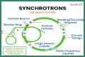 Particle Physics and the Great Particle Accelerator